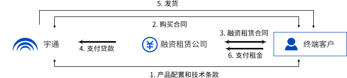 宇通礦卡金融整體解決方案